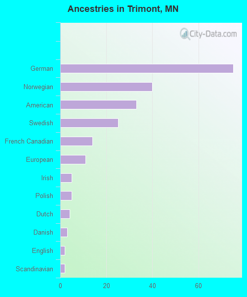 Ancestries in Trimont, MN