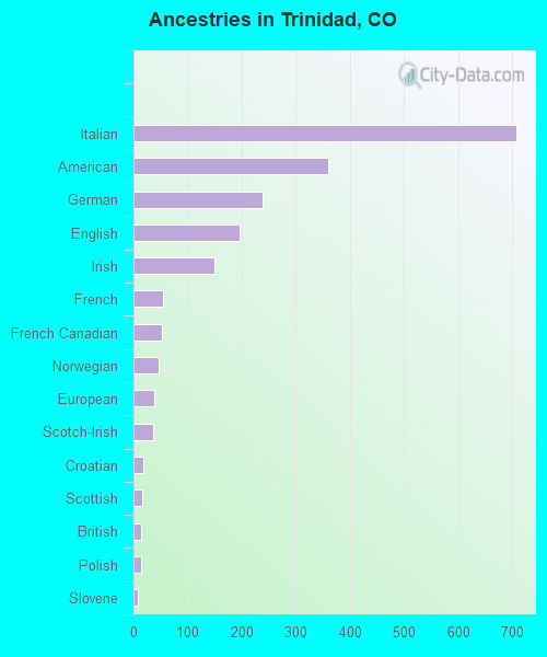 Ancestries in Trinidad, CO