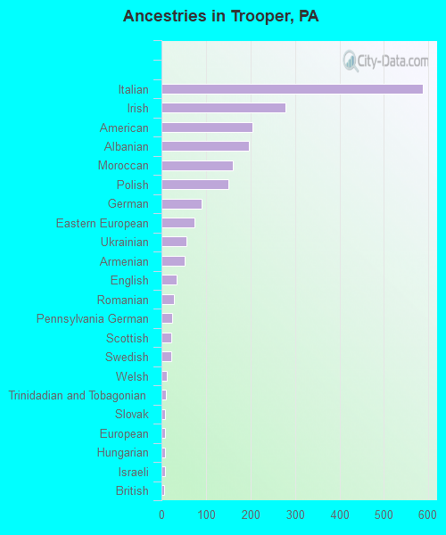 Ancestries in Trooper, PA