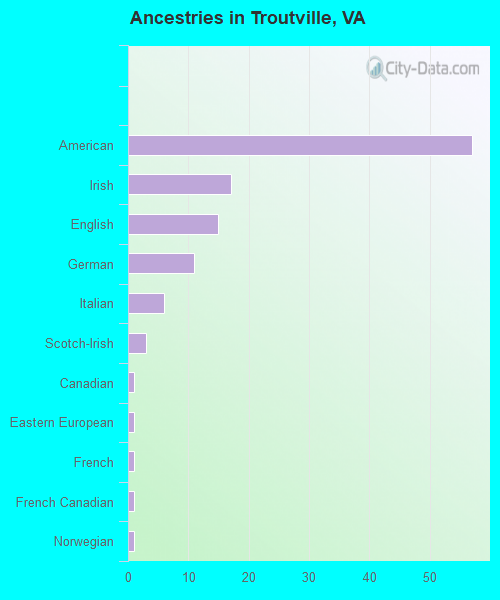 Ancestries in Troutville, VA
