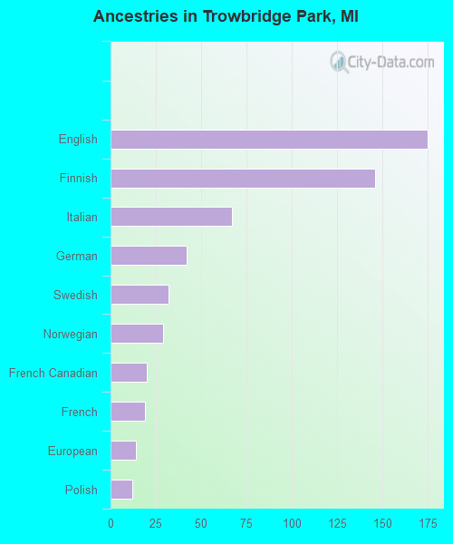 Ancestries in Trowbridge Park, MI
