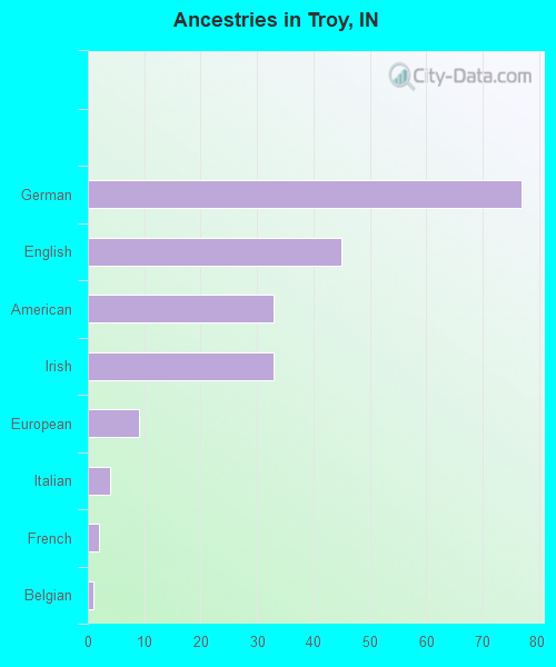 Ancestries in Troy, IN