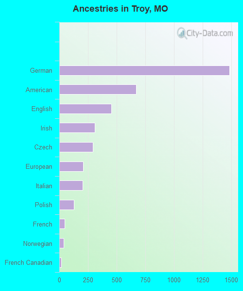 Ancestries in Troy, MO