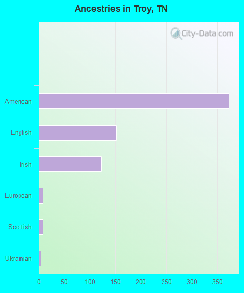 Ancestries in Troy, TN