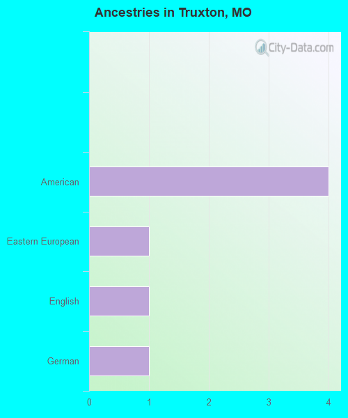 Ancestries in Truxton, MO