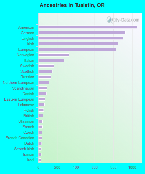 Ancestries in Tualatin, OR
