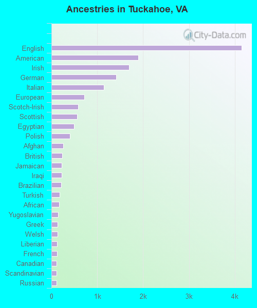 Ancestries in Tuckahoe, VA