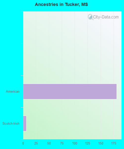 Ancestries in Tucker, MS