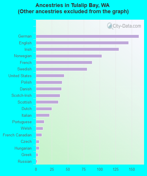 Ancestries in Tulalip Bay, WA <small>(Other ancestries excluded from the graph)</small>