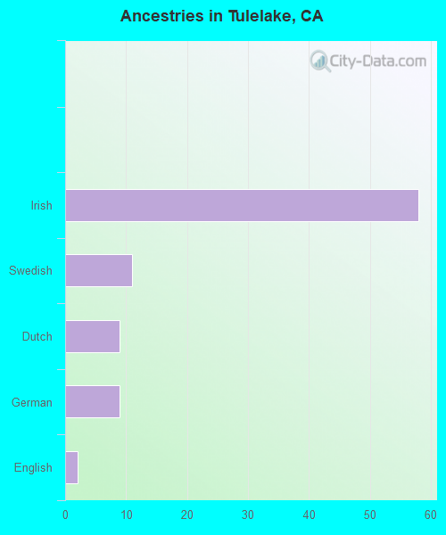Ancestries in Tulelake, CA