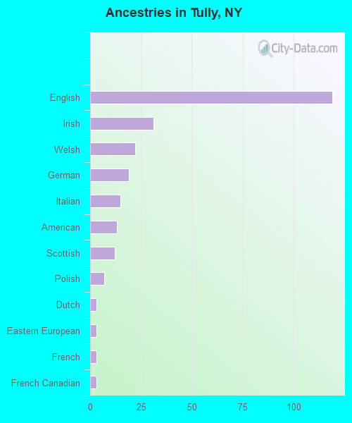 Ancestries in Tully, NY