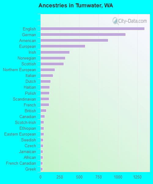 Ancestries in Tumwater, WA