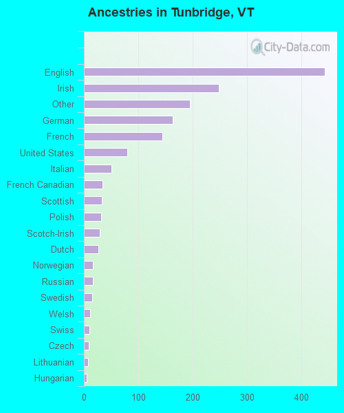 Ancestries in Tunbridge, VT