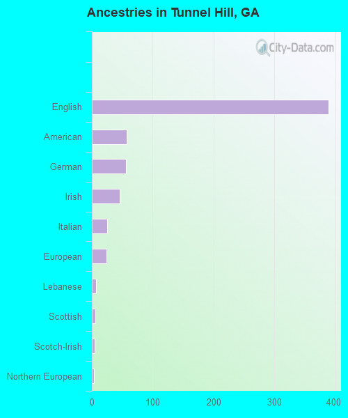 Ancestries in Tunnel Hill, GA