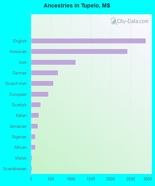 Ancestries in Tupelo, MS