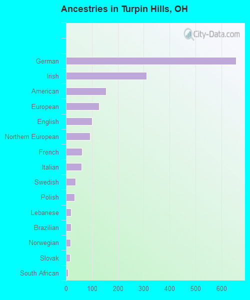 Ancestries in Turpin Hills, OH