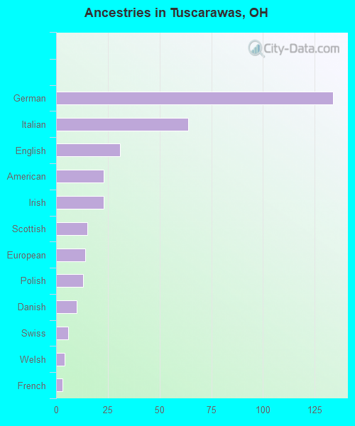 Ancestries in Tuscarawas, OH