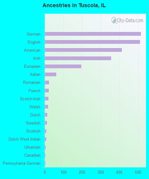 Ancestries in Tuscola, IL