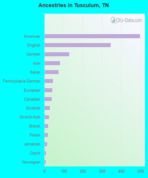 Ancestries in Tusculum, TN