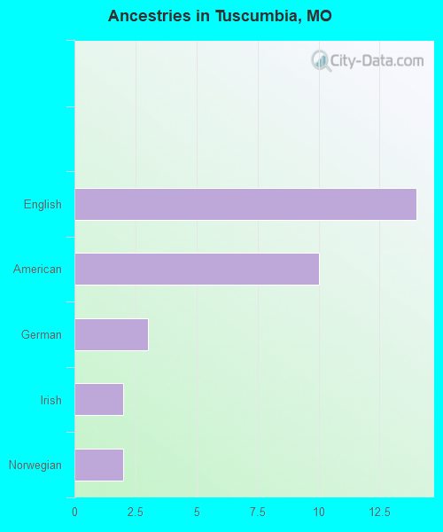 Ancestries in Tuscumbia, MO
