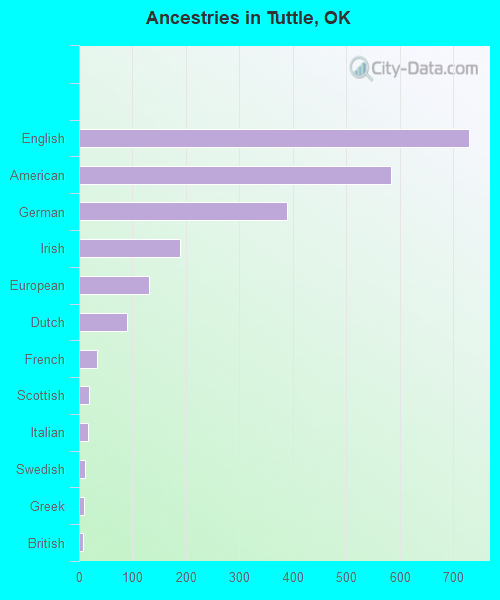 Ancestries in Tuttle, OK