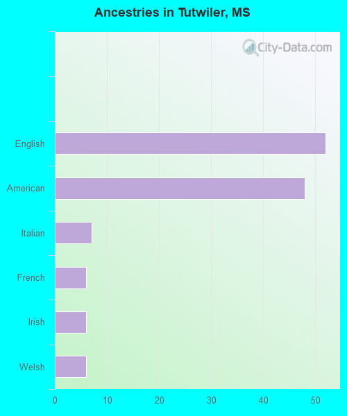 Ancestries in Tutwiler, MS