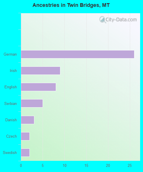 Races in Twin Bridges, Montana (MT) White, Black, Hispanic, Asian