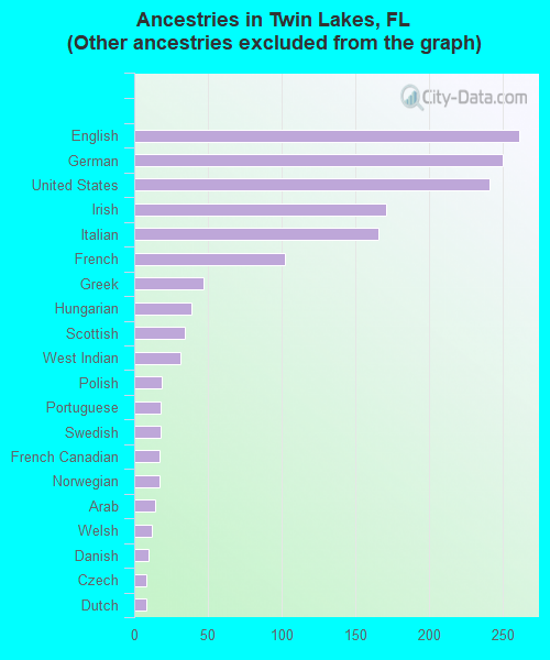 Ancestries in Twin Lakes, FL <small>(Other ancestries excluded from the graph)</small>