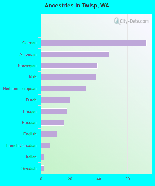 Ancestries in Twisp, WA