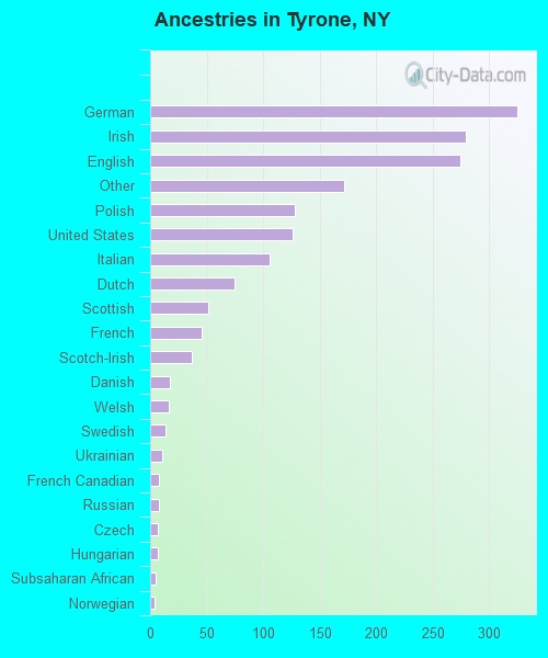 Ancestries in Tyrone, NY
