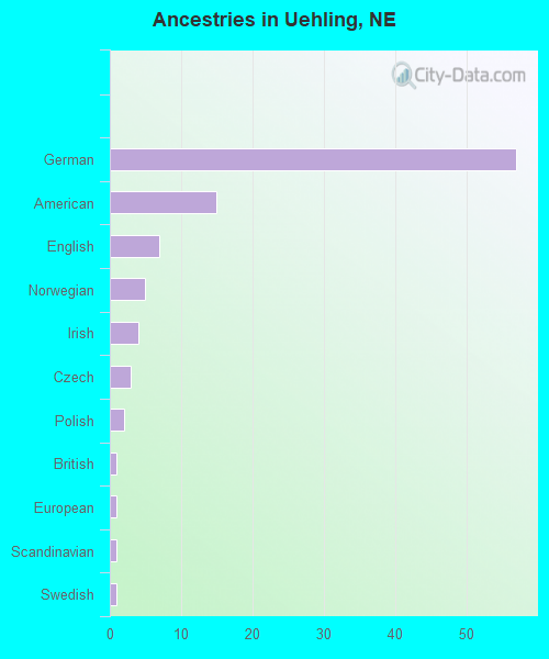 Ancestries in Uehling, NE