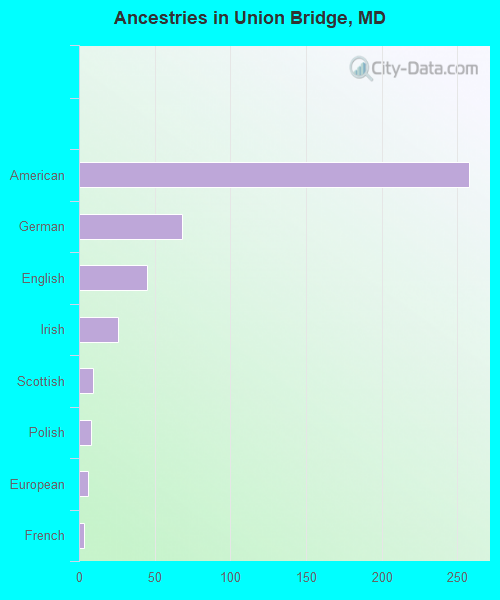 Ancestries in Union Bridge, MD