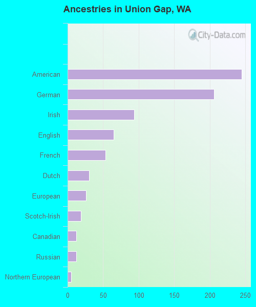 Ancestries in Union Gap, WA