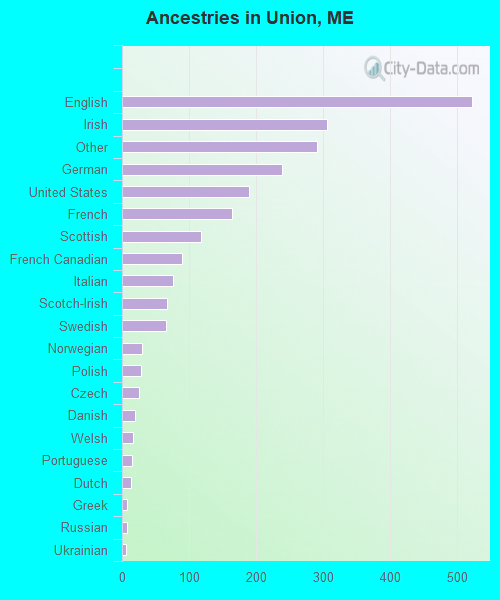 Ancestries in Union, ME