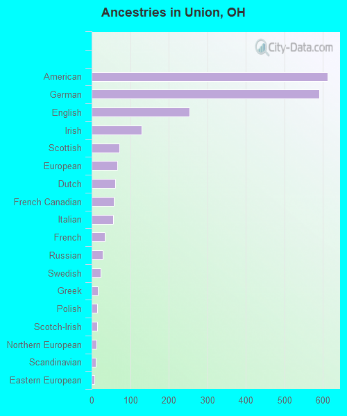 Ancestries in Union, OH
