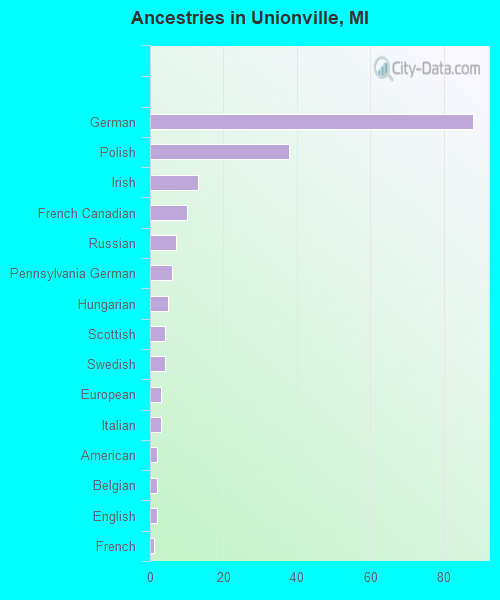 Ancestries in Unionville, MI