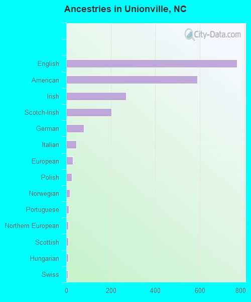 Ancestries in Unionville, NC