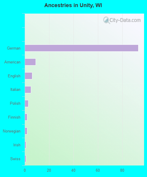Ancestries in Unity, WI