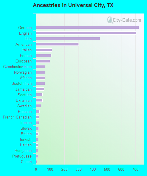 Ancestries in Universal City, TX