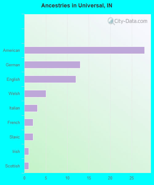 Ancestries in Universal, IN