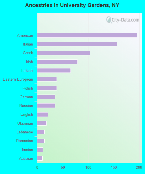 Ancestries in University Gardens, NY