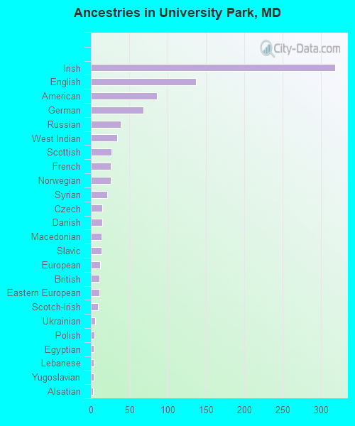 Ancestries in University Park, MD