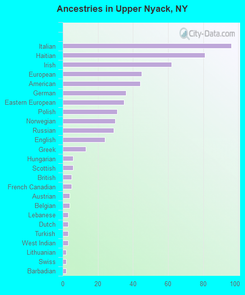 Ancestries in Upper Nyack, NY