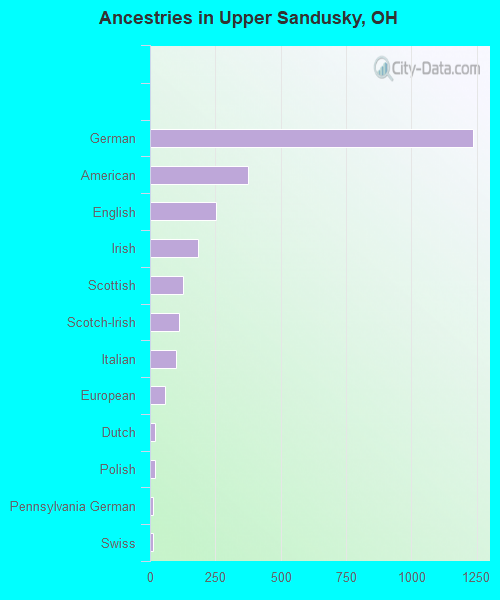 Ancestries in Upper Sandusky, OH