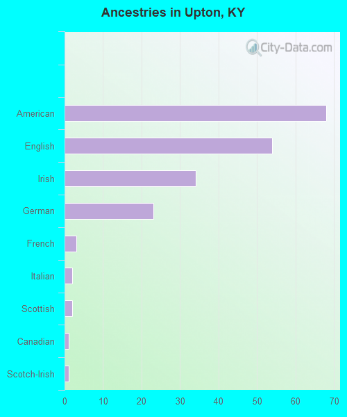 Ancestries in Upton, KY