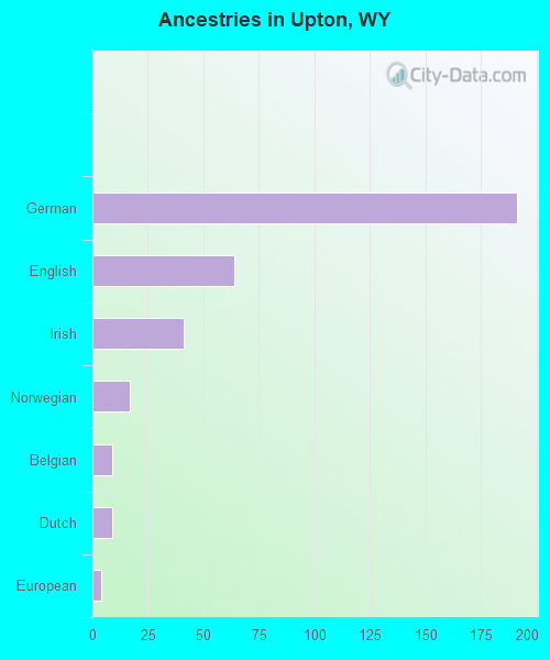 Ancestries in Upton, WY