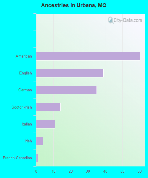 Ancestries in Urbana, MO