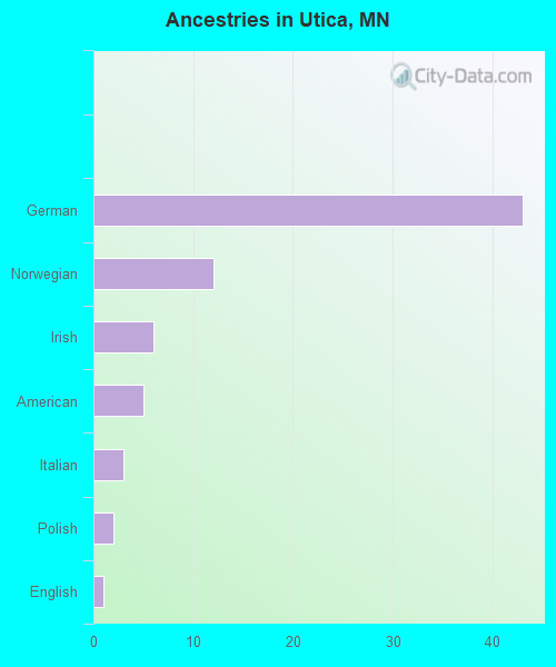 Ancestries in Utica, MN