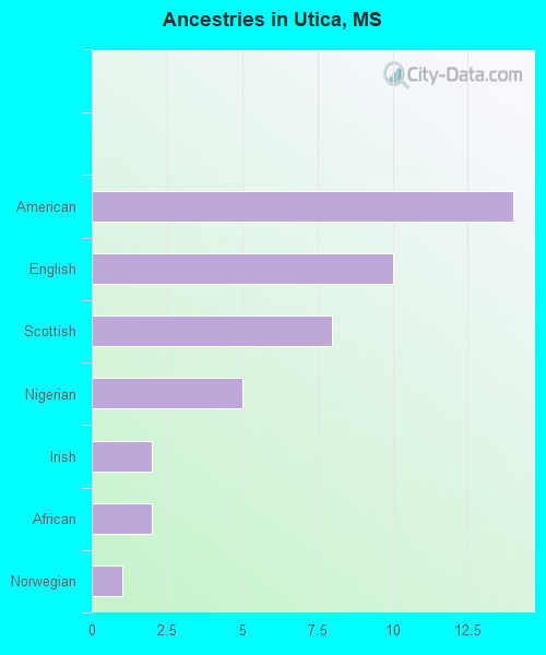 Ancestries in Utica, MS