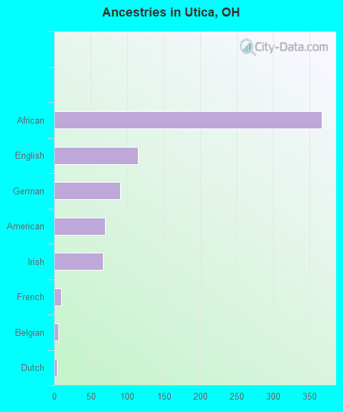 Utica, OH (Ohio) Houses, Apartments, Rent, Mortgage Status, Home and